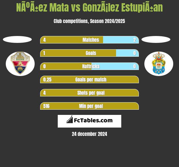 NÃºÃ±ez Mata vs GonzÃ¡lez EstupiÃ±an h2h player stats