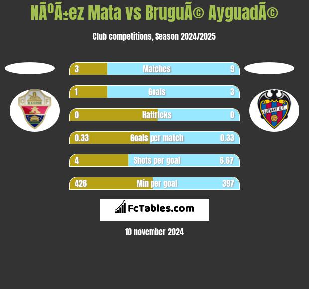 NÃºÃ±ez Mata vs BruguÃ© AyguadÃ© h2h player stats