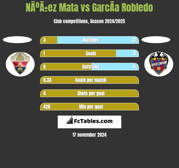 NÃºÃ±ez Mata vs GarcÃ­a Robledo h2h player stats