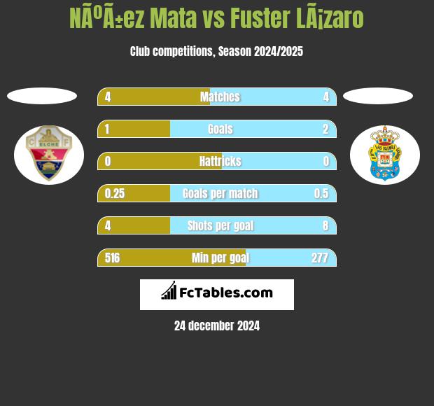 NÃºÃ±ez Mata vs Fuster LÃ¡zaro h2h player stats