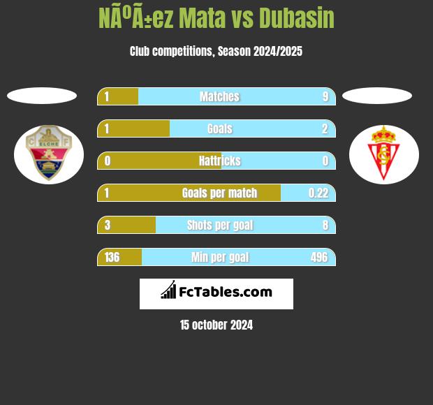 NÃºÃ±ez Mata vs Dubasin h2h player stats