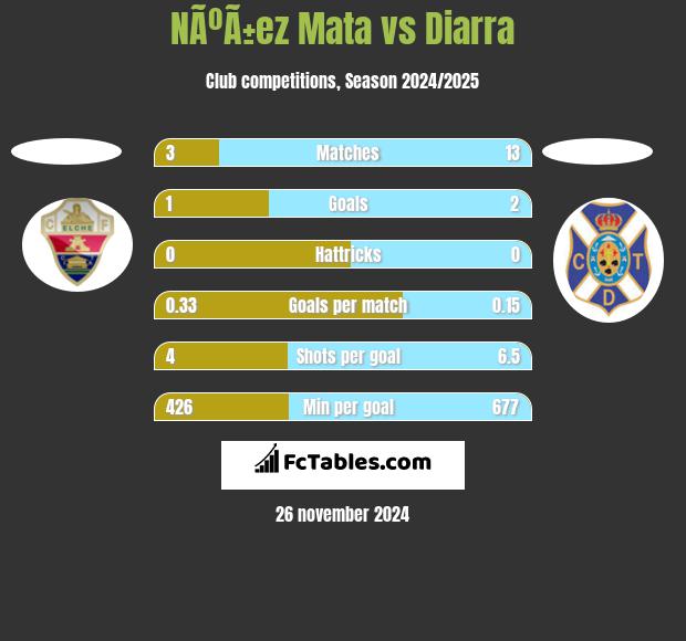 NÃºÃ±ez Mata vs Diarra h2h player stats