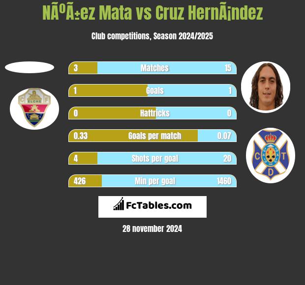 NÃºÃ±ez Mata vs Cruz HernÃ¡ndez h2h player stats