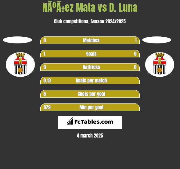 NÃºÃ±ez Mata vs D. Luna h2h player stats