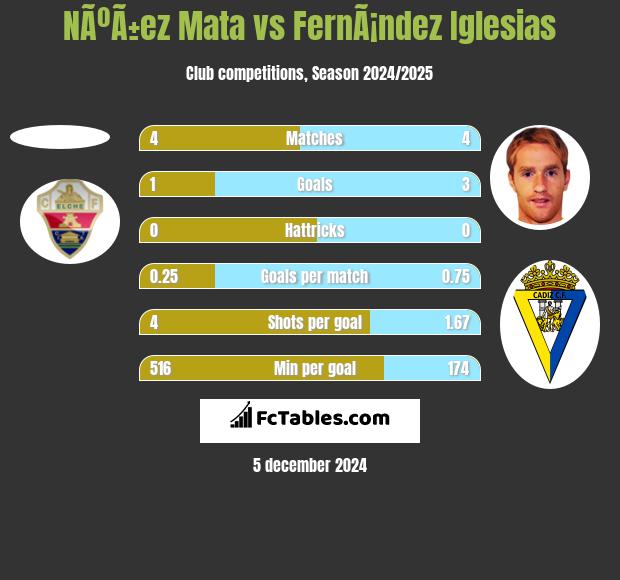 NÃºÃ±ez Mata vs FernÃ¡ndez Iglesias h2h player stats