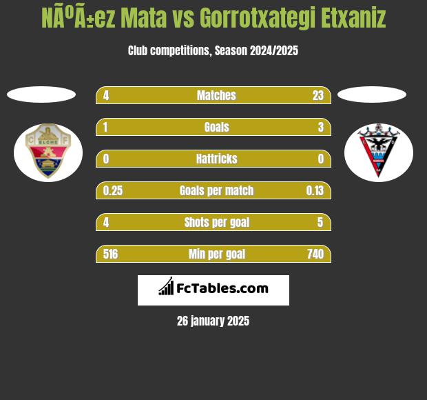 NÃºÃ±ez Mata vs Gorrotxategi Etxaniz h2h player stats