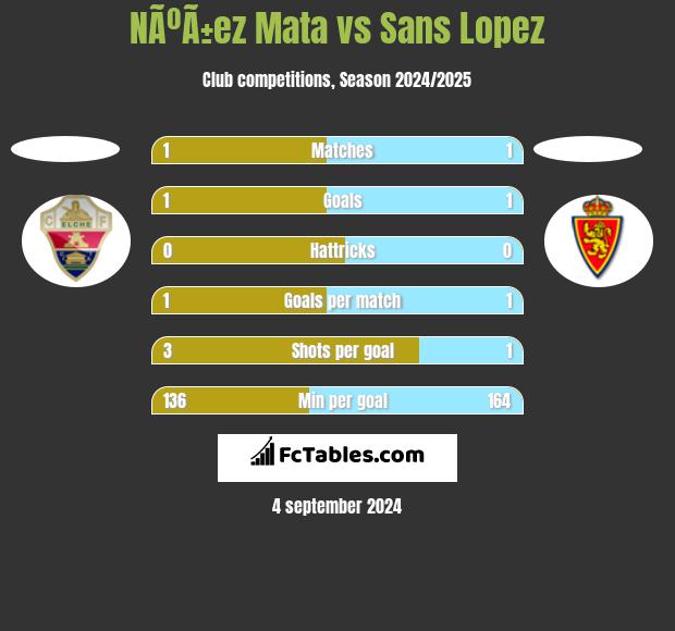 NÃºÃ±ez Mata vs Sans Lopez h2h player stats