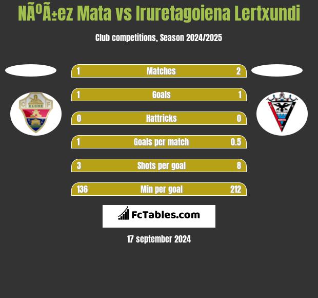 NÃºÃ±ez Mata vs Iruretagoiena Lertxundi h2h player stats