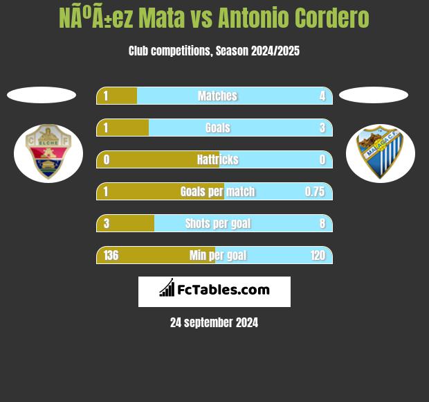 NÃºÃ±ez Mata vs Antonio Cordero h2h player stats