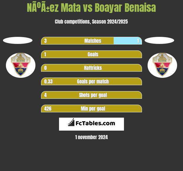 NÃºÃ±ez Mata vs Boayar Benaisa h2h player stats