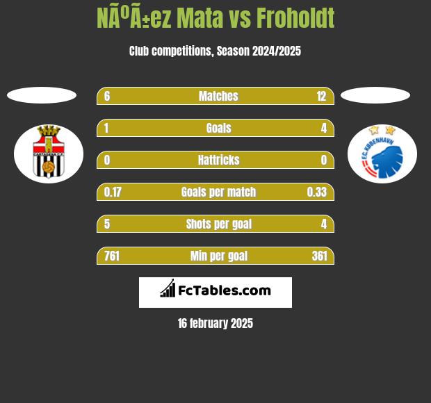 NÃºÃ±ez Mata vs Froholdt h2h player stats