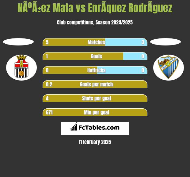 NÃºÃ±ez Mata vs EnrÃ­quez RodrÃ­guez h2h player stats