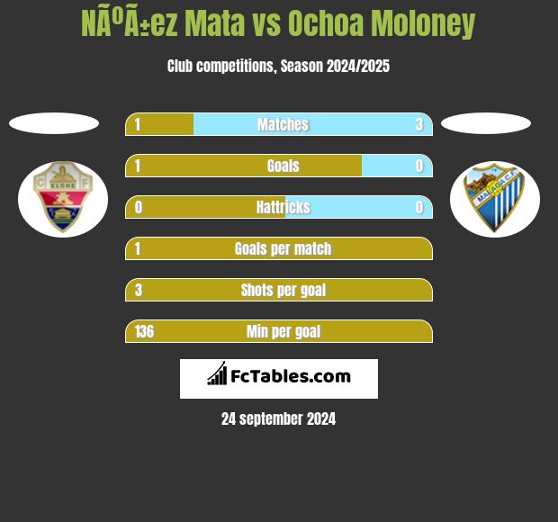 NÃºÃ±ez Mata vs Ochoa Moloney h2h player stats