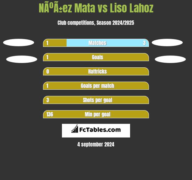 NÃºÃ±ez Mata vs Liso Lahoz h2h player stats