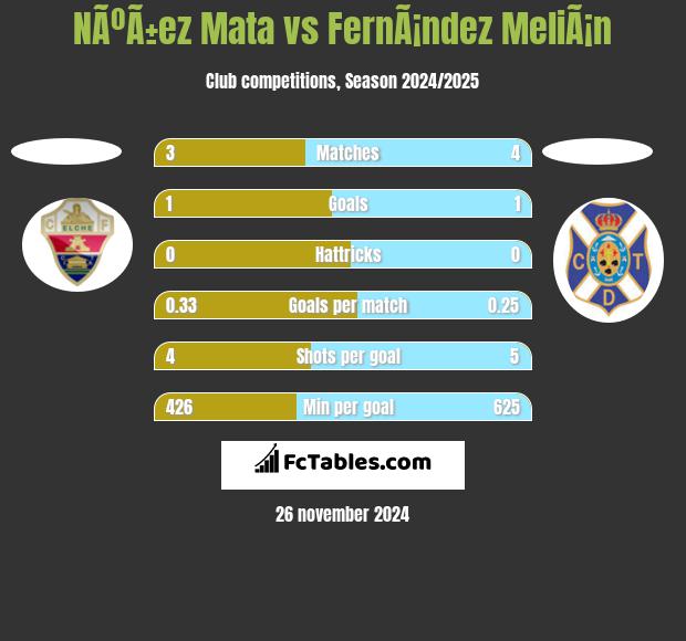 NÃºÃ±ez Mata vs FernÃ¡ndez MeliÃ¡n h2h player stats