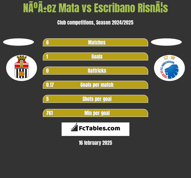 NÃºÃ±ez Mata vs Escribano RisnÃ¦s h2h player stats