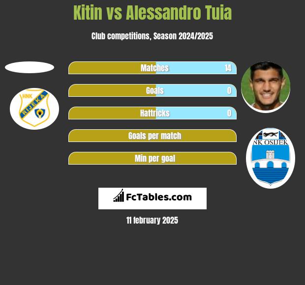 Kitin vs Alessandro Tuia h2h player stats