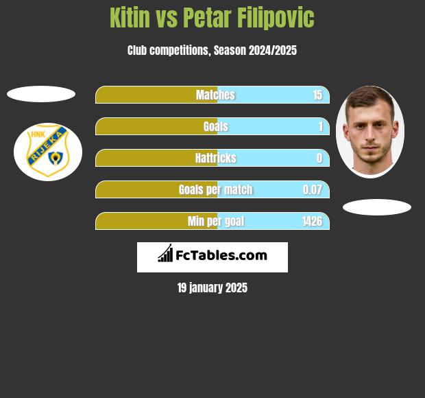 Kitin vs Petar Filipovic h2h player stats