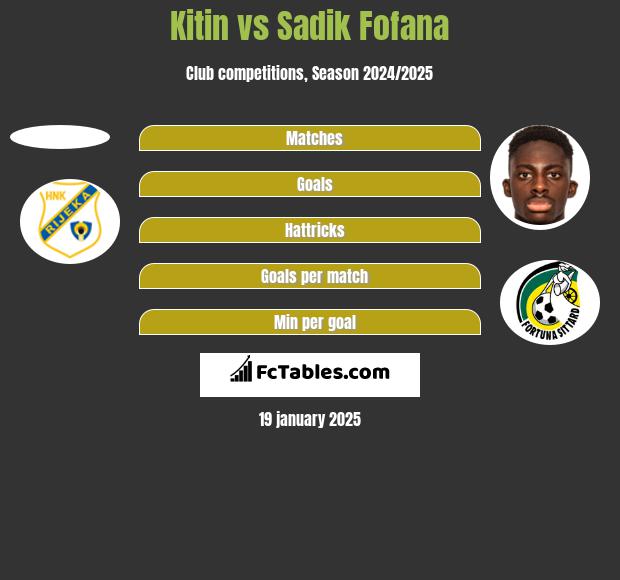 Kitin vs Sadik Fofana h2h player stats