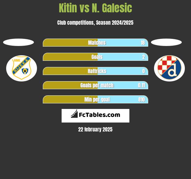 Kitin vs N. Galesic h2h player stats