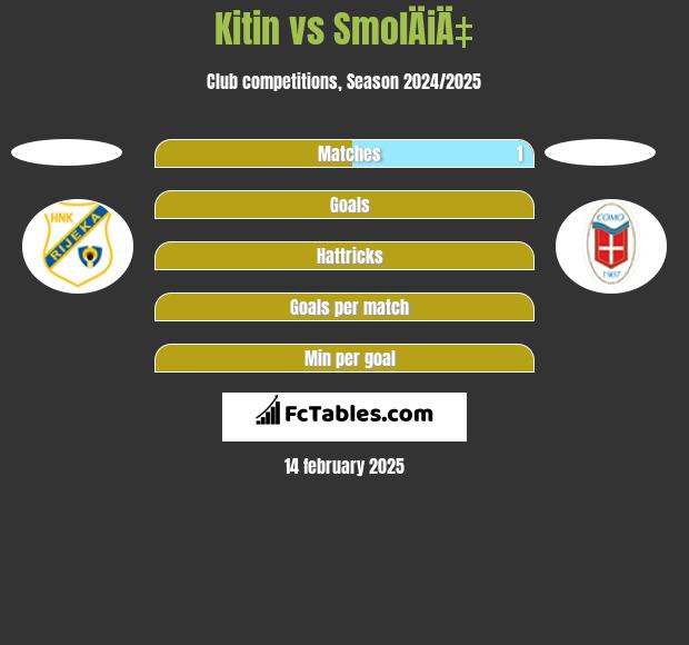 Kitin vs SmolÄiÄ‡ h2h player stats