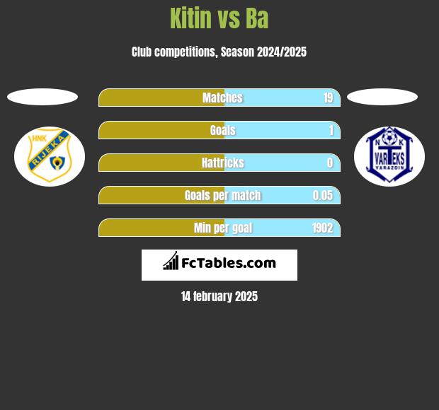 Kitin vs Ba h2h player stats