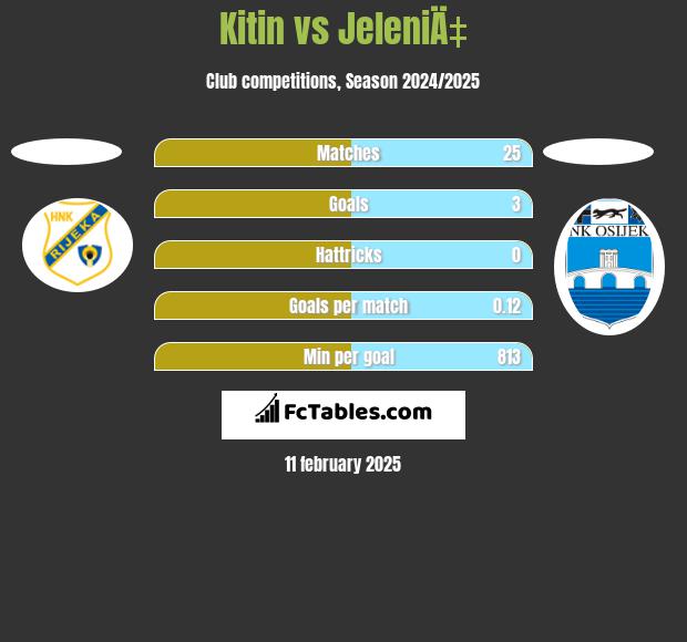 Kitin vs JeleniÄ‡ h2h player stats