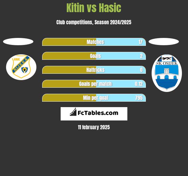 Kitin vs Hasic h2h player stats