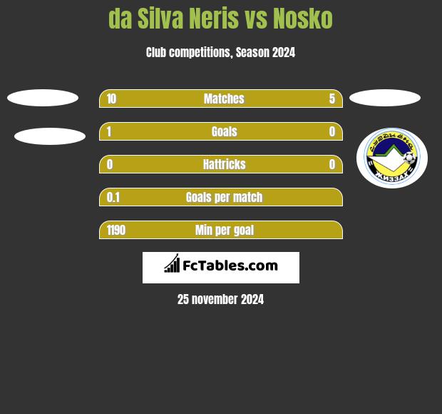 da Silva Neris vs Nosko h2h player stats