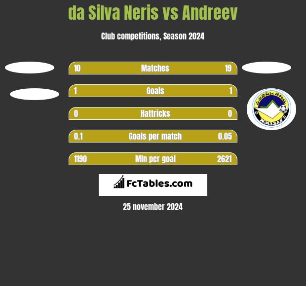 da Silva Neris vs Andreev h2h player stats