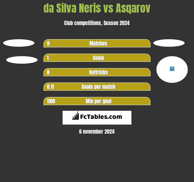 da Silva Neris vs Asqarov h2h player stats