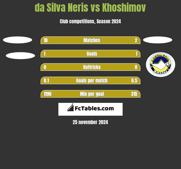 da Silva Neris vs Khoshimov h2h player stats