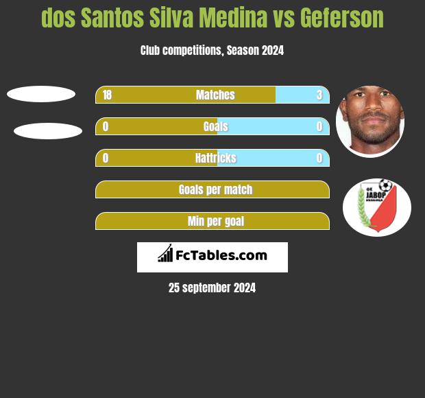 dos Santos Silva Medina vs Geferson h2h player stats