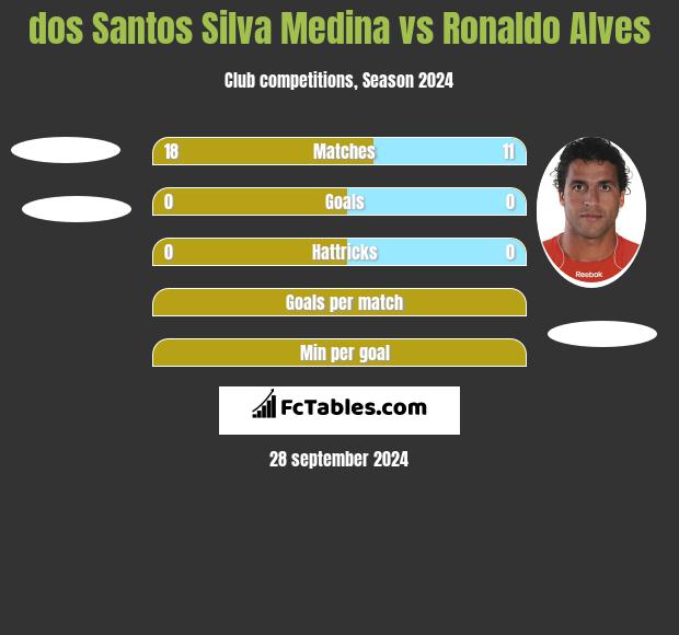 dos Santos Silva Medina vs Ronaldo Alves h2h player stats