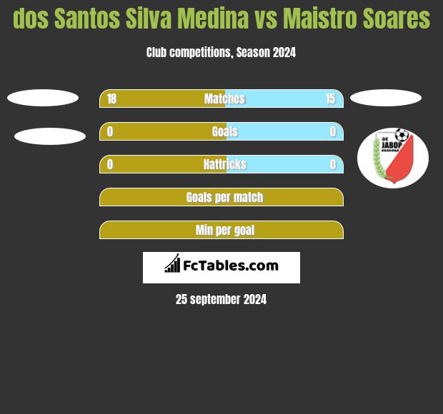 dos Santos Silva Medina vs Maistro Soares h2h player stats