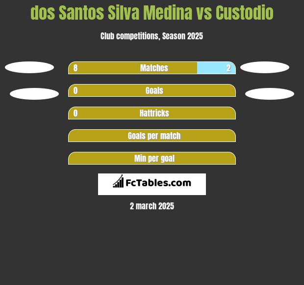 dos Santos Silva Medina vs Custodio h2h player stats