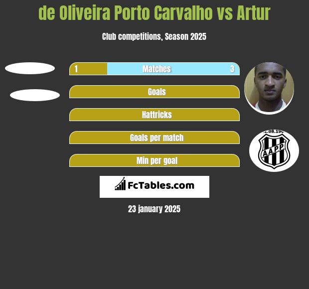 de Oliveira Porto Carvalho vs Artur h2h player stats