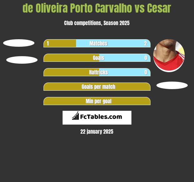 de Oliveira Porto Carvalho vs Cesar h2h player stats