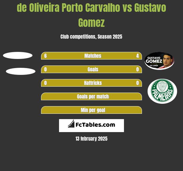 de Oliveira Porto Carvalho vs Gustavo Gomez h2h player stats