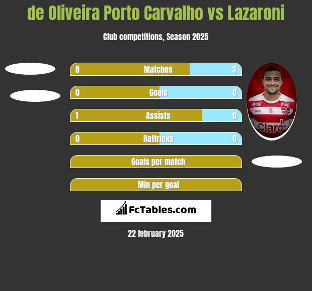 de Oliveira Porto Carvalho vs Lazaroni h2h player stats