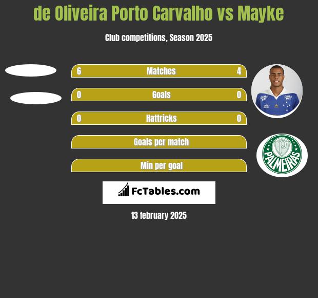 de Oliveira Porto Carvalho vs Mayke h2h player stats