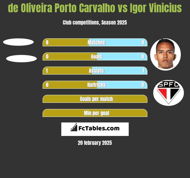 de Oliveira Porto Carvalho vs Igor Vinicius h2h player stats