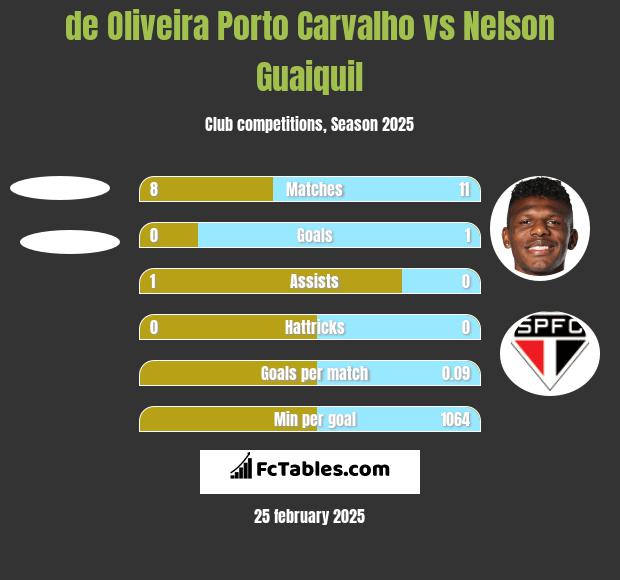 de Oliveira Porto Carvalho vs Nelson Guaiquil h2h player stats