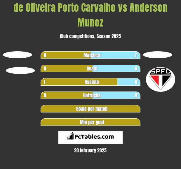 de Oliveira Porto Carvalho vs Anderson Munoz h2h player stats