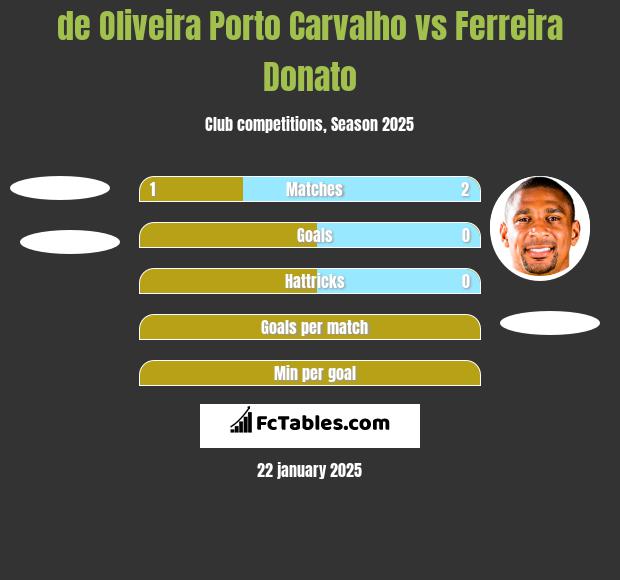 de Oliveira Porto Carvalho vs Ferreira Donato h2h player stats