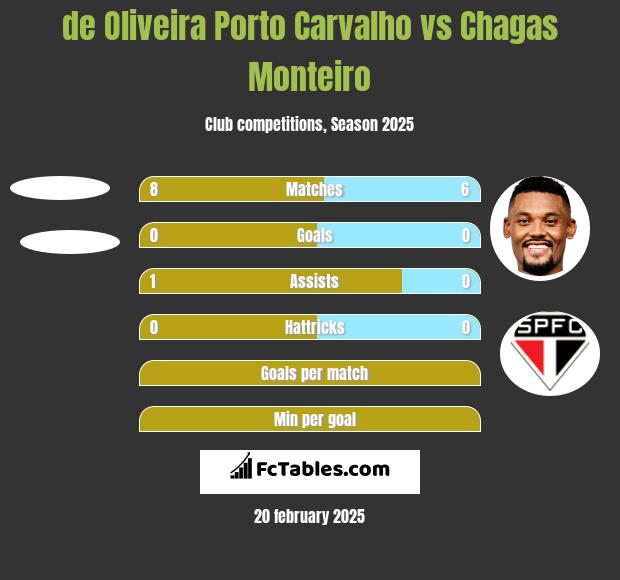 de Oliveira Porto Carvalho vs Chagas Monteiro h2h player stats