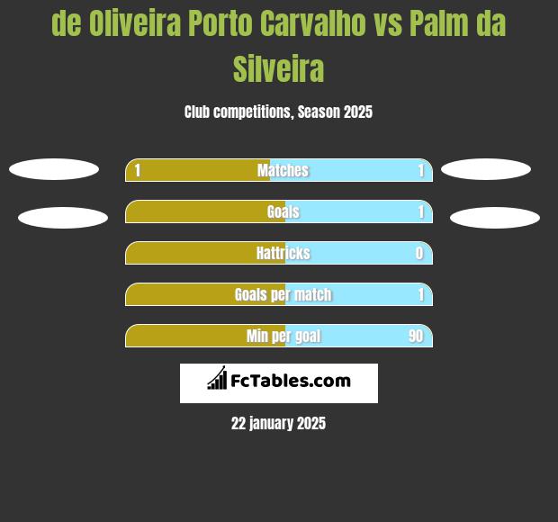 de Oliveira Porto Carvalho vs Palm da Silveira h2h player stats