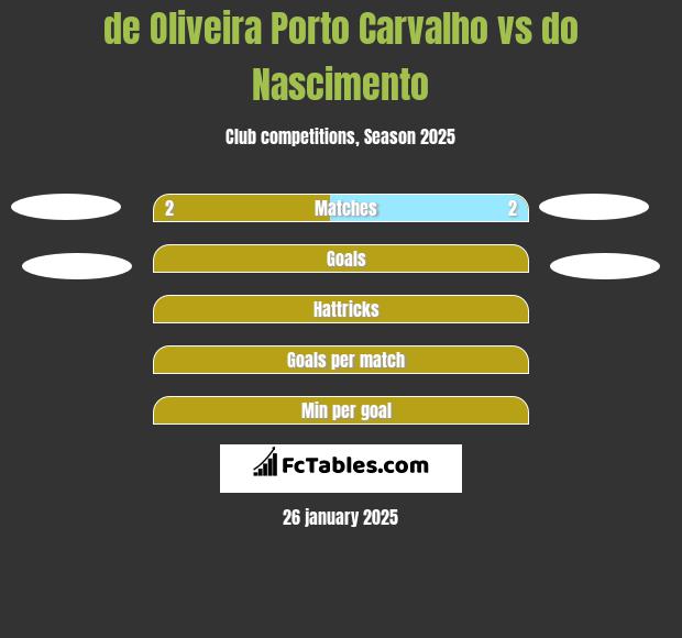 de Oliveira Porto Carvalho vs do Nascimento h2h player stats