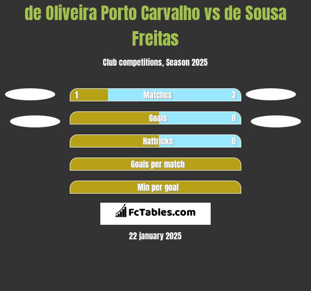 de Oliveira Porto Carvalho vs de Sousa Freitas h2h player stats