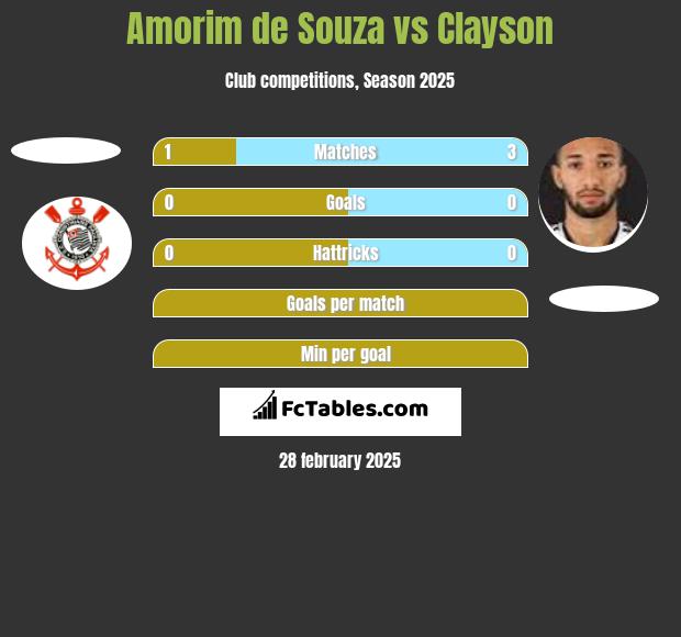 Amorim de Souza vs Clayson h2h player stats